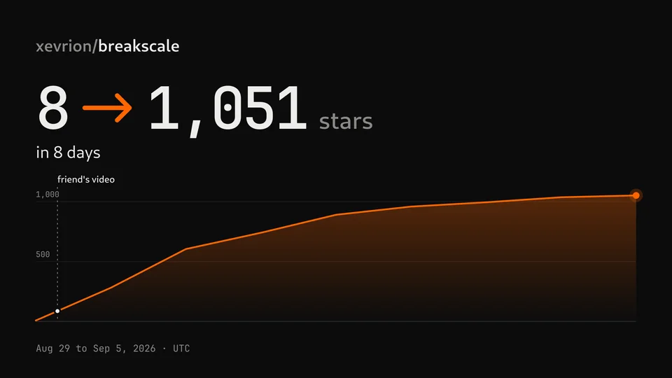 Star card made by the kit's star-curve script: xevrion/breakscale, 8 to 1,051 stars in 8 days, Aug 29 to Sep 5, 2026, UTC. A marker at the friend's video, then a steady climb.